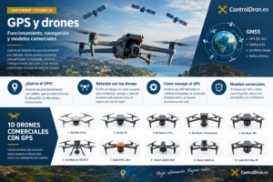 Infografía sobre el GPS en drones, su funcionamiento, navegación por satélite y modelos comerciales equipados con GPS y sistemas GNSS.